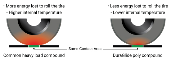 DuraGlide Energy Efficient Polyurethane